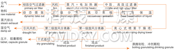 ZLPG系列中药浸膏喷雾干燥机结构示意图