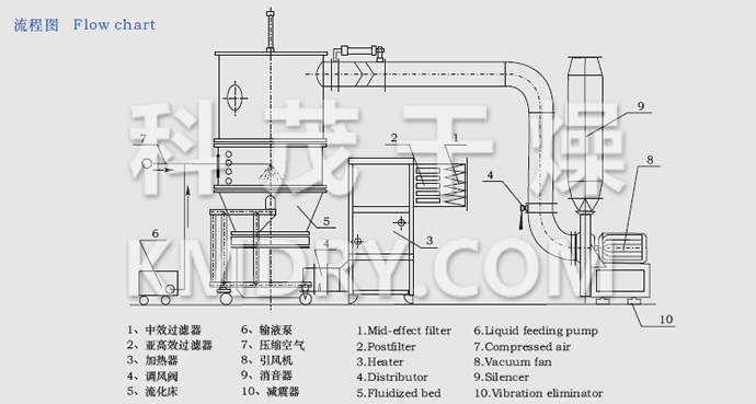 FL FG系列立式沸腾制粒干燥机流程图