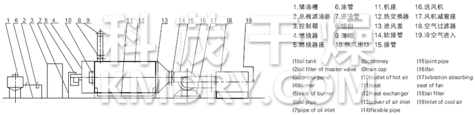 RLY系列燃油热风炉流程图