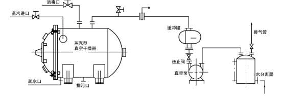 圆形真空干燥箱流程2