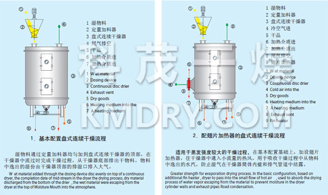 PLG Series Continuous Plate Dryer